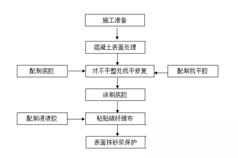 句容碳纤维加固的优势以及使用方法